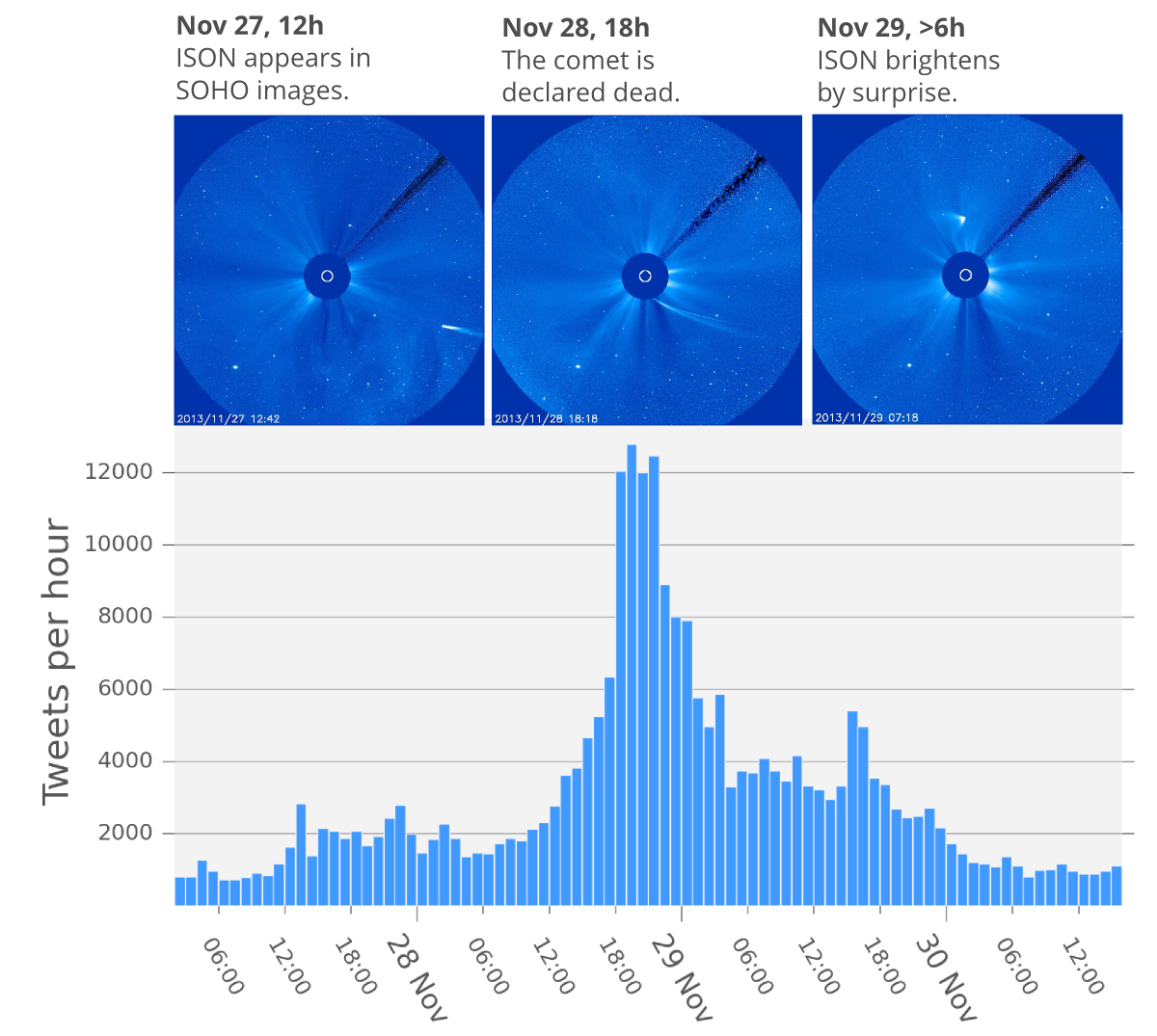 Tweets per hour during Comet ISON's close encounter with the Sun.